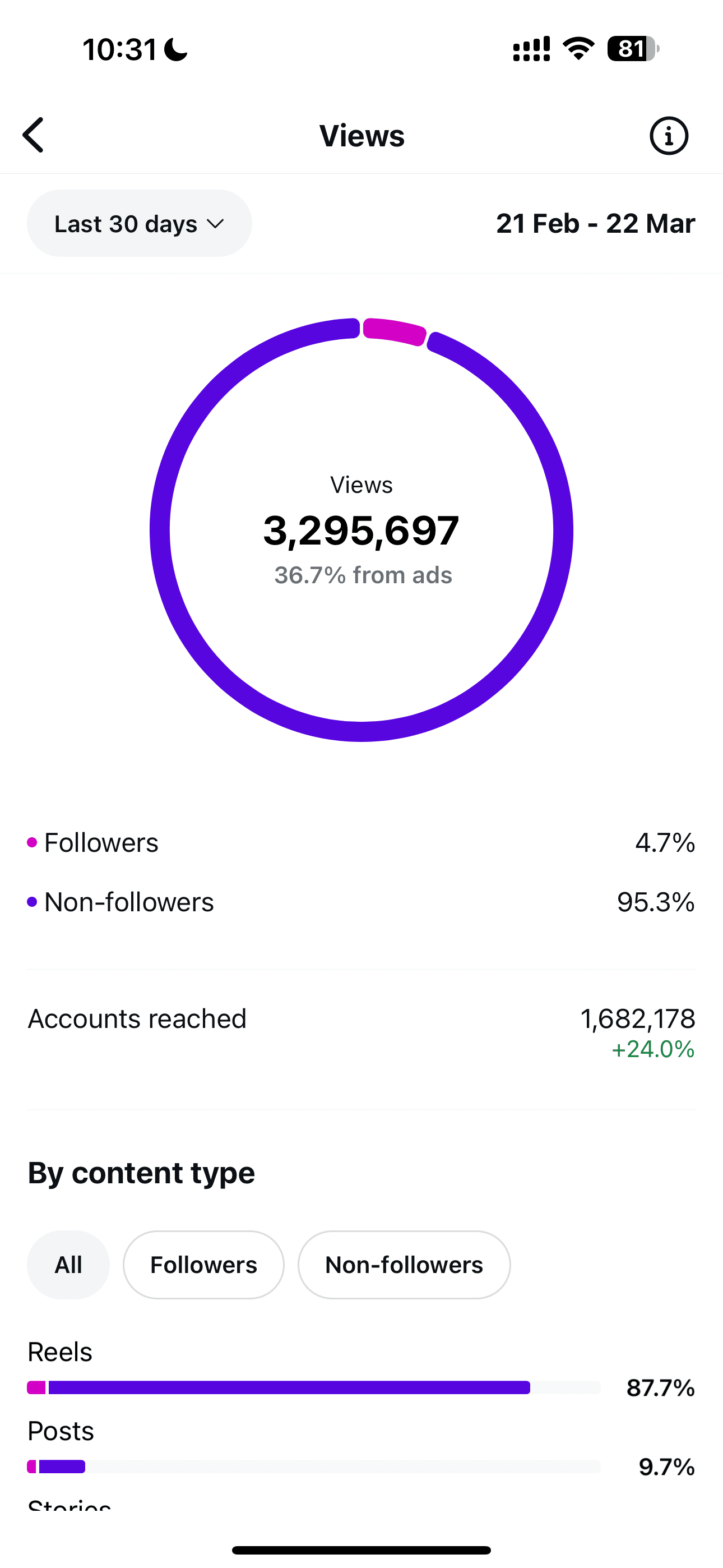 Kilian Kropiunik, 3,295,697 views and 1,682,178 accounts reached in 30 days