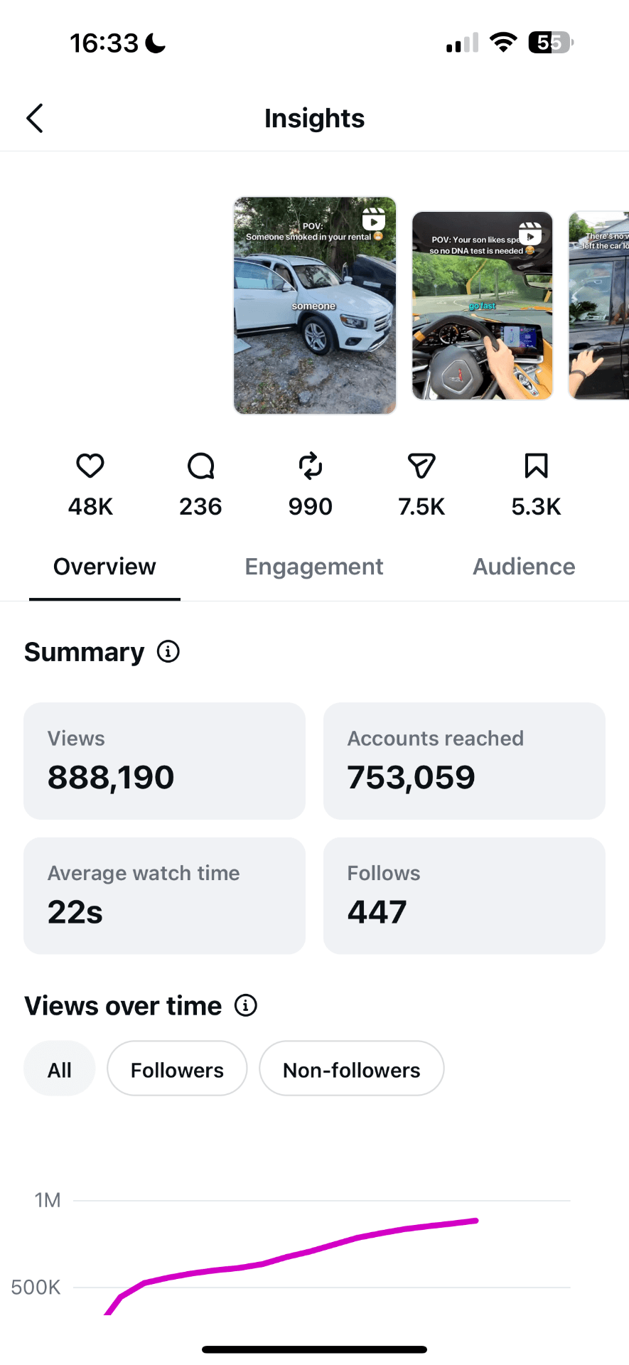 Top reel, 888K views, 753K accounts reached