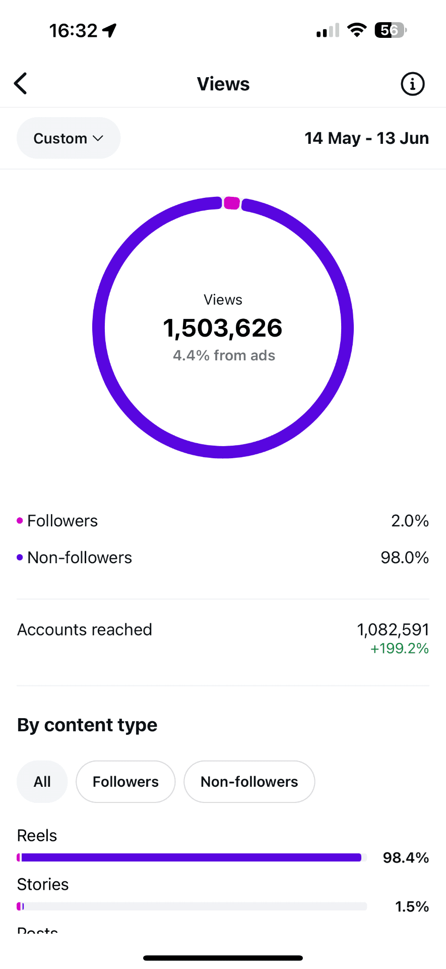 1.5M views in 30 days, real analytics